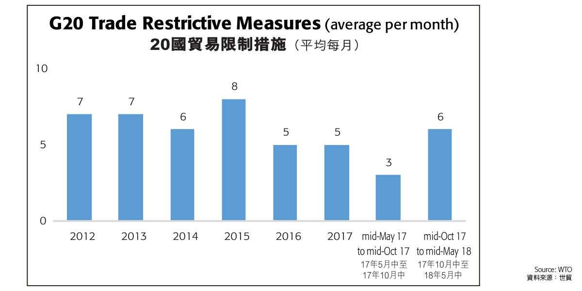 20國貿易限制措施（平均每月）G20 Trade Restrictive Measures (average per month)